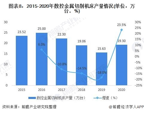 圖表8:2015-2020年數(shù)控金屬切削機(jī)床產(chǎn)量情況(單位：萬臺，%)